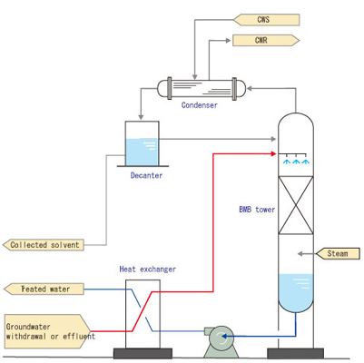 System Flow